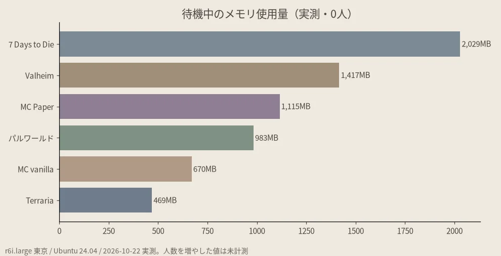 ゲーム別の待機メモリの実測グラフ